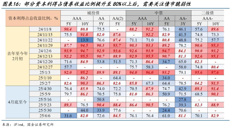 一起讨论下部分资本利得占债券收益比例提升至80%以上后,需要关注债市脆弱性?