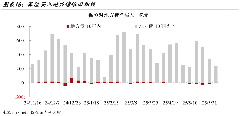 想关注一下保险买入地方债依旧积极