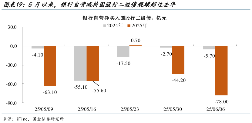 如何了解5月以来，银行自营减持国股行二级债规模超过去年