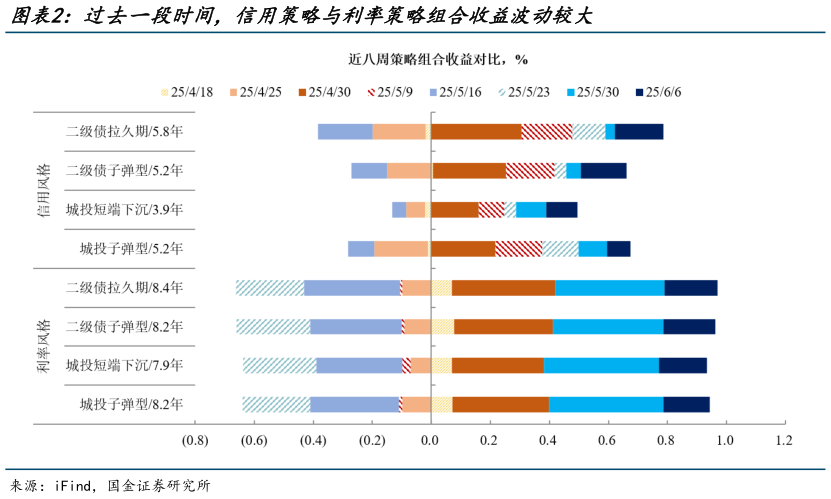 想问下各位网友过去一段时间,信用策略与利率策略组合收益波动较大?