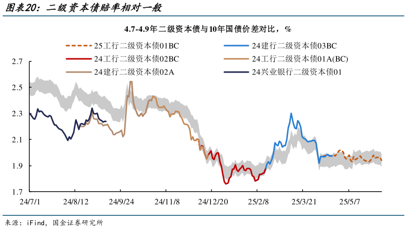 咨询大家二级资本债赔率相对一般