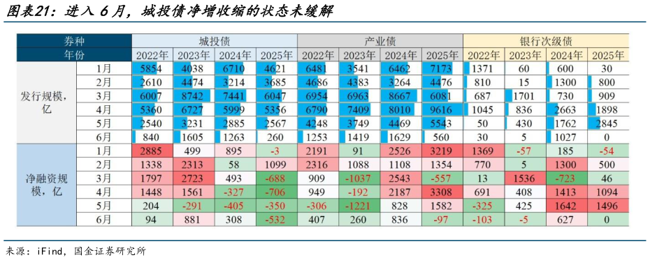 咨询下各位进入6月，城投债净增收缩的状态未缓解