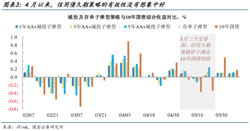 各位网友请教一下4月以来,信用债久期策略的有效性没有想象中好?