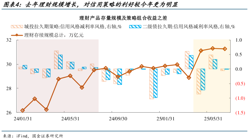 如何了解去年理财规模增长,对信用策略的利好较今年更为明显?