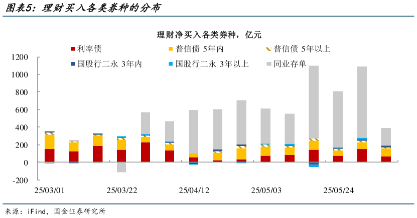 我想了解一下理财买入各类券种的分布?
