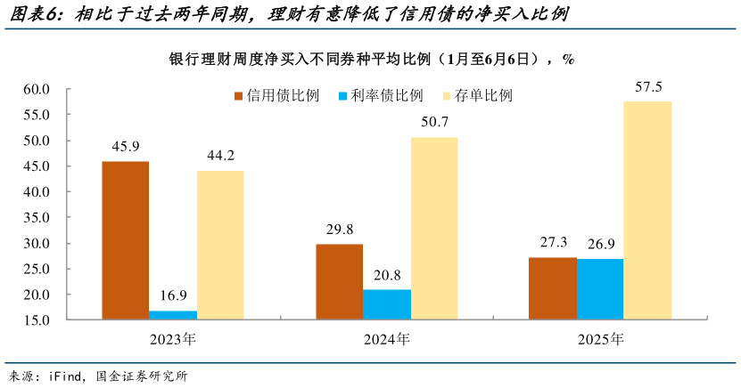 想问下各位网友相比于过去两年同期,理财有意降低了信用债的净买入比例?