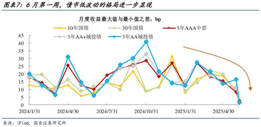 如何解释6月第一周,债市低波动的格局进一步显现?