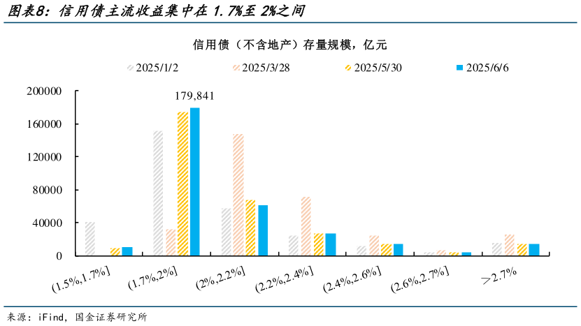 如何解释信用债主流收益集中在1.7%至2%之间?