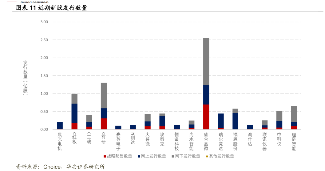 我想了解一下近期新股发行数量