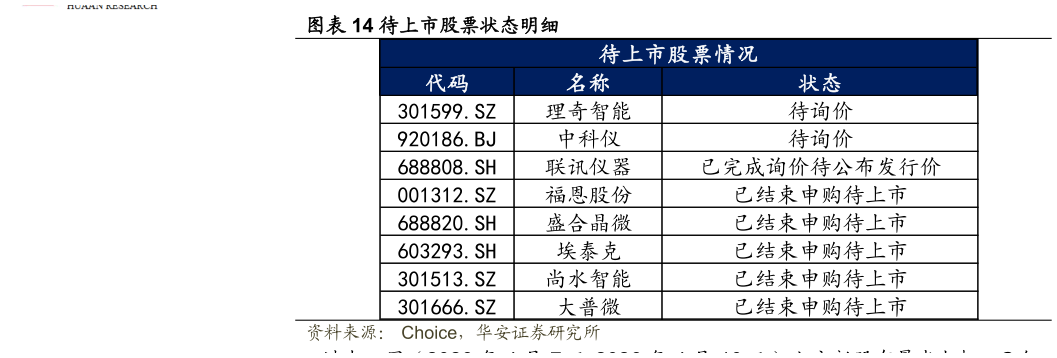 咨询下各位待上市股票状态明细