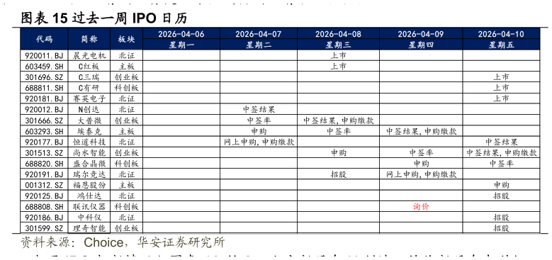 谁知道过去一周 IPO 日历