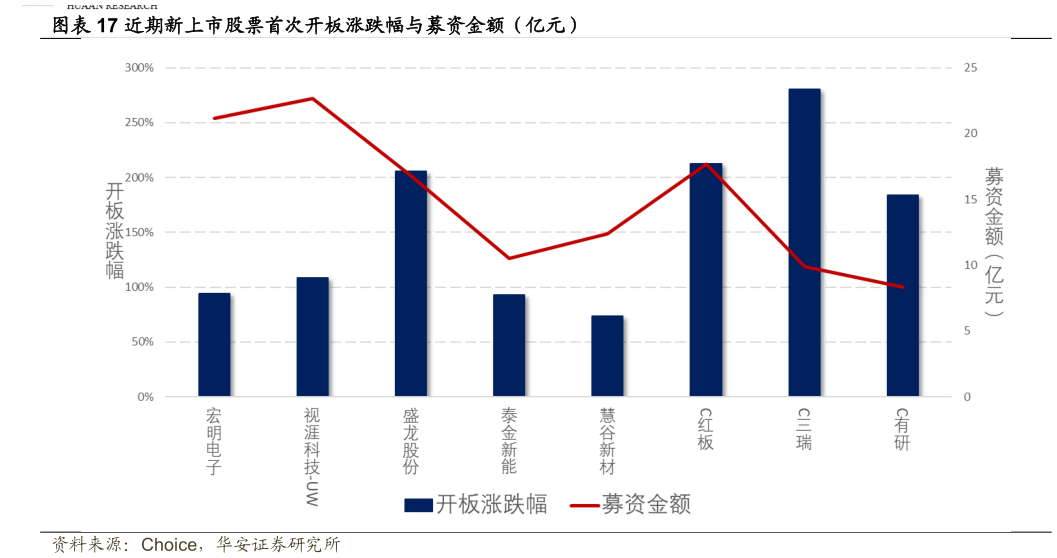 你知道近期新上市股票首次开板涨跌幅与募资金额（亿元）