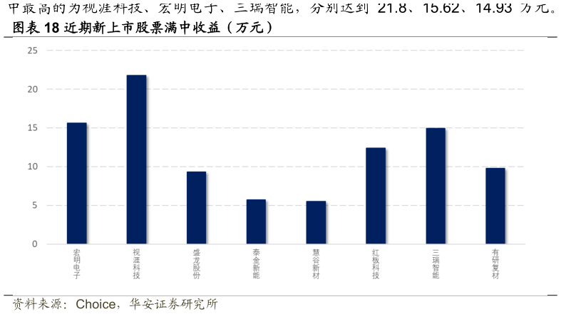 谁知道近期新上市股票满中收益（万元）