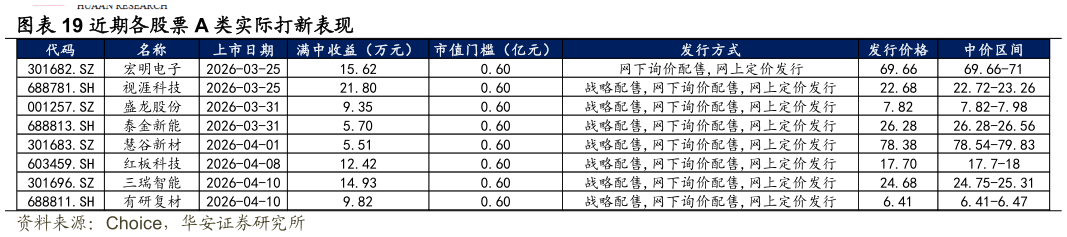 你知道近期各股票 A 类实际打新表现