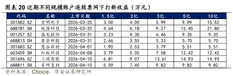 如何了解近期不同规模账户逐股票网下打新收益（万元）
