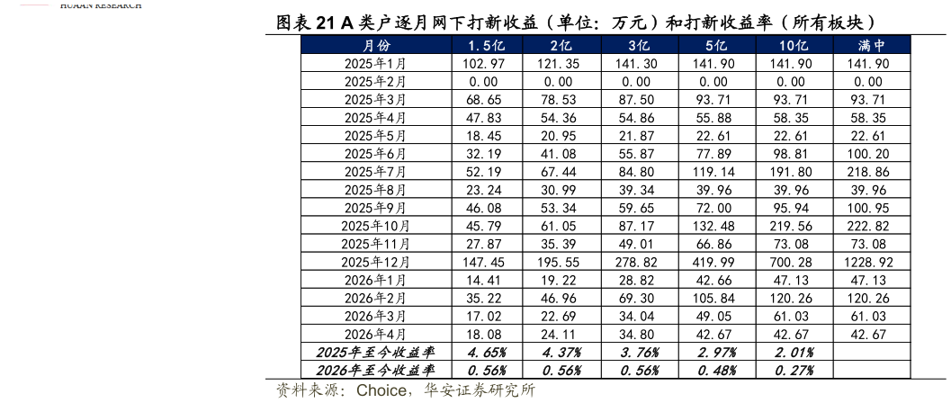 如何了解A 类户逐月网下打新收益（单位：万元）和打新收益率（所有板块）
