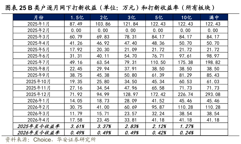 咨询下各位B 类户逐月网下打新收益（单位：万元）和打新收益率（所有板块）