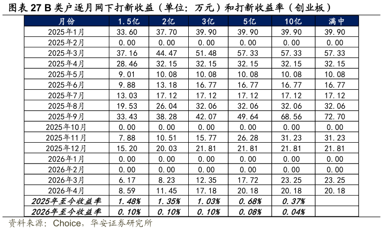 你知道B 类户逐月网下打新收益（单位：万元）和打新收益率（创业板）