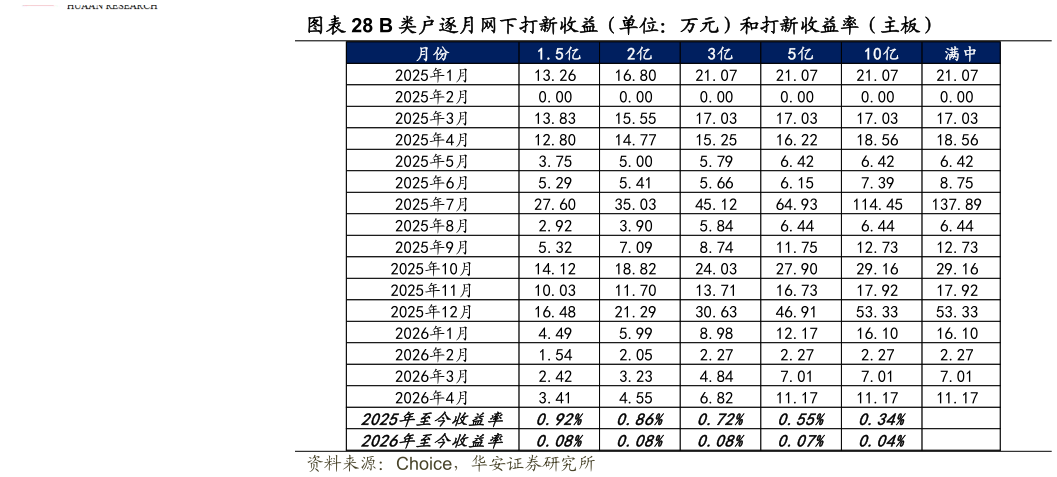 如何看待B 类户逐月网下打新收益（单位：万元）和打新收益率（主板）