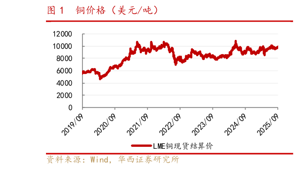 如何了解铜价格（美元吨）