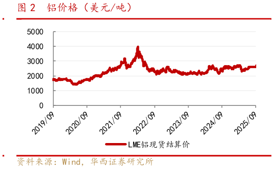 谁能回答铝价格（美元吨）