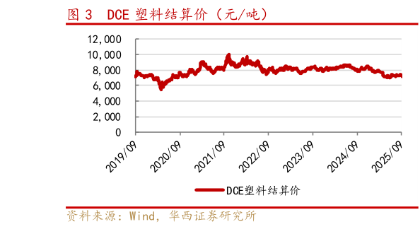 各位网友请教一下DCE 塑料结算价（元吨）