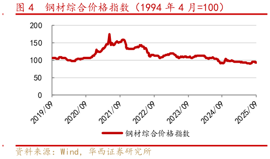 谁知道钢材综合价格指数（1994 年 4 月100）
