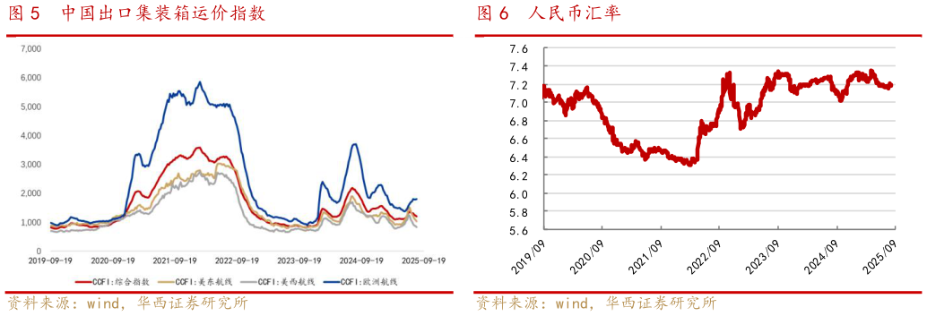 如何看待中国出口集装箱运价指数人民币汇率?