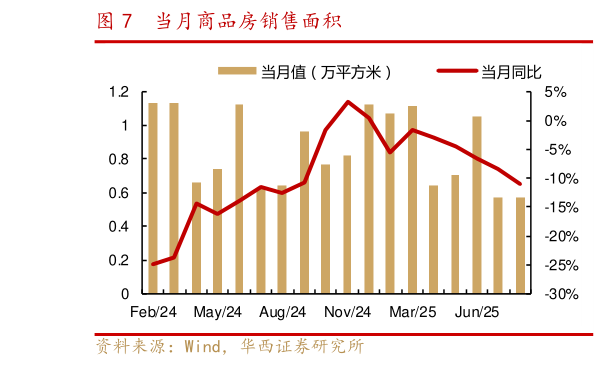 想关注一下当月商品房销售面积