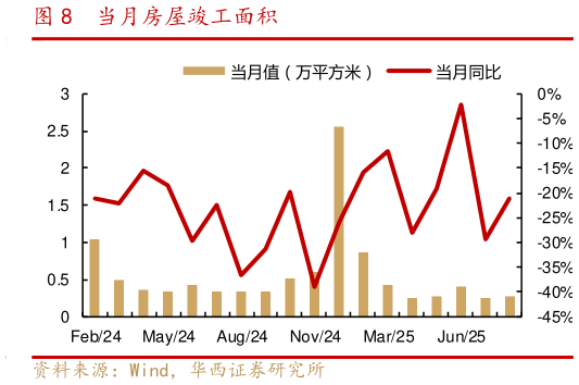 想问下各位网友当月房屋竣工面积