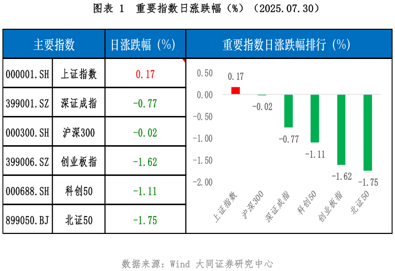 我想了解一下重要指数日涨跌幅（%）（2025.07.30）