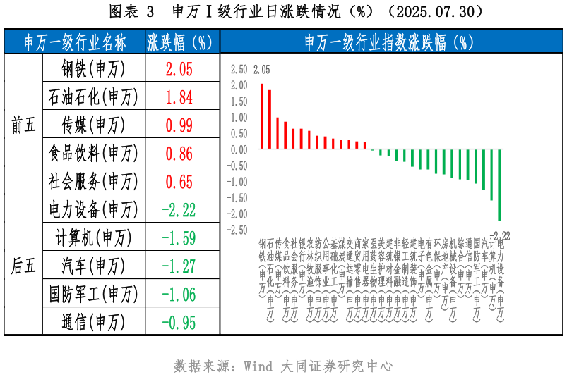 如何了解申万级行业日涨跌情况（%）（2025.07.30）