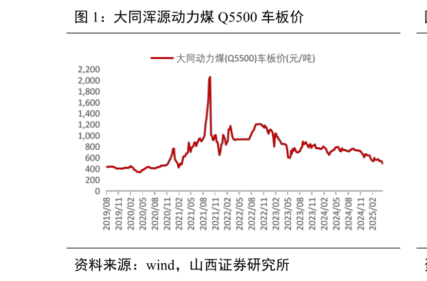 如何看待大同浑源动力煤 Q5500 车板价