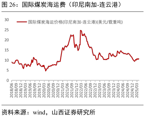 想关注一下国际煤炭海运费（印尼南加-连云港）