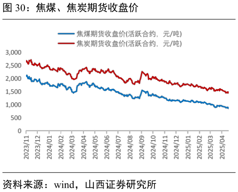 我想了解一下焦煤、焦炭期货收盘价