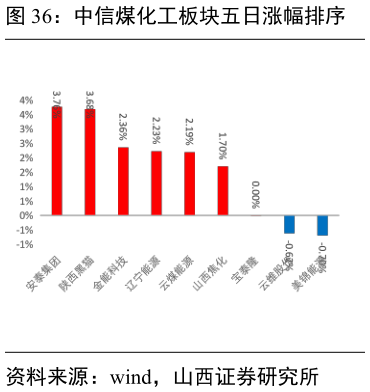 谁知道中信煤化工板块五日涨幅排序