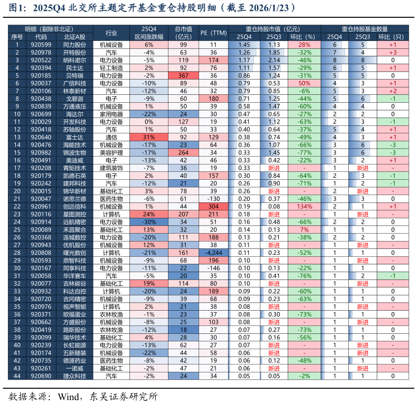 如何了解2025Q4 北交所主题定开基金重仓持股明细（截至 2026123）