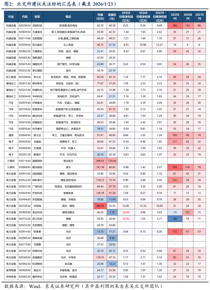 怎样理解北交所建议关注标的汇总表（截至 2026123）