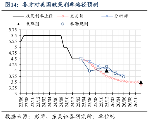 如何了解各方对美国政策利率路径预测