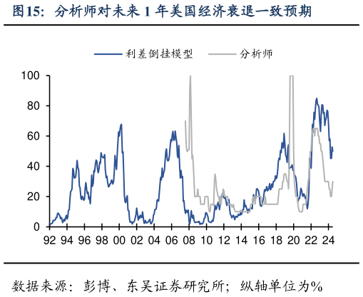 我想了解一下分析师对未来 1 年美国经济衰退一致预期