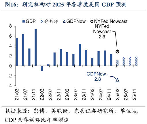 咨询下各位研究机构对 2025 年各季度美国 GDP 预测