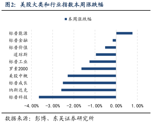 谁知道美股大类和行业指数本周涨跌幅