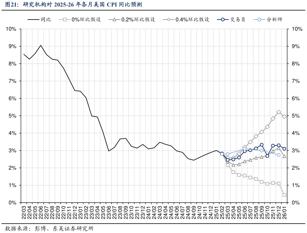 咨询大家研究机构对 2025-26 年各月美国 CPI 同比预测