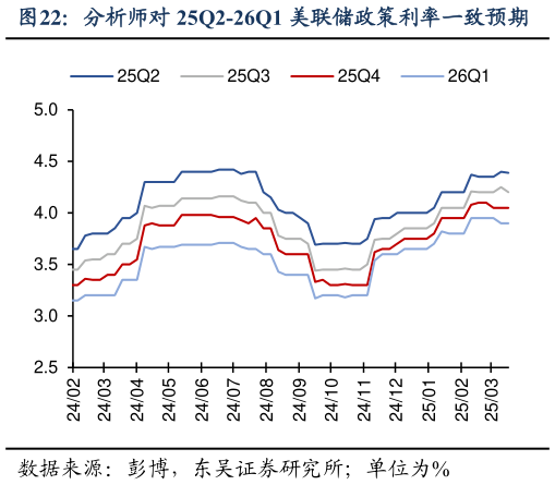 咨询下各位分析师对 25Q2-26Q1 美联储政策利率一致预期