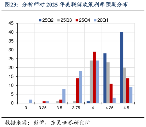 如何看待分析师对 2025 年美联储政策利率预期分布