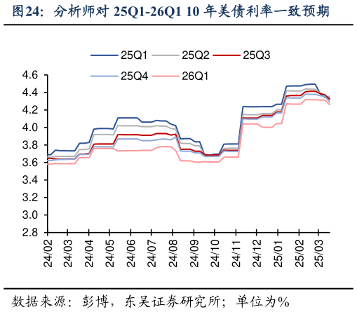各位网友请教一下分析师对 25Q1-26Q1 10 年美债利率一致预期