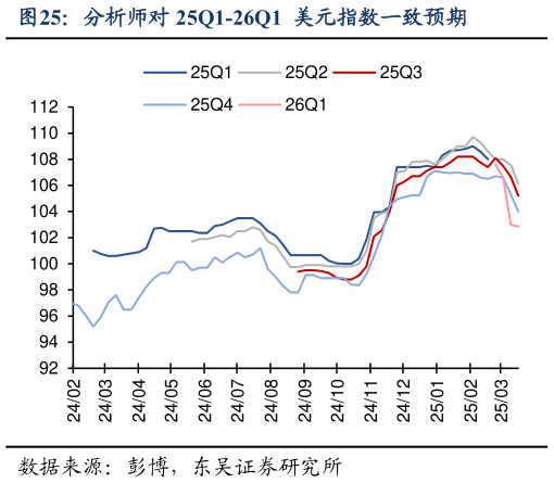 想关注一下分析师对 25Q1-26Q1  美元指数一致预期