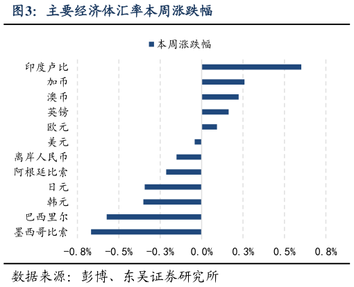 怎样理解主要经济体汇率本周涨跌幅