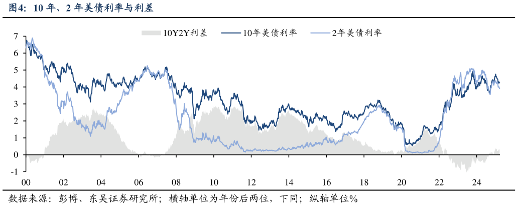 如何了解10 年、2 年美债利率与利差