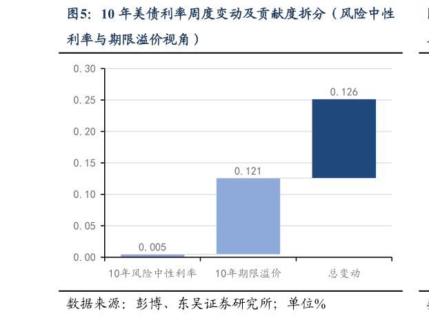 谁知道10 年美债利率周度变动及贡献度拆分（风险中性